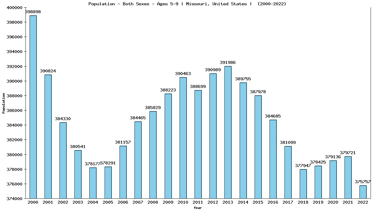 Graph showing Populalation - Girls And Boys - Aged 5-9 - [2000-2022] | Missouri, United-states